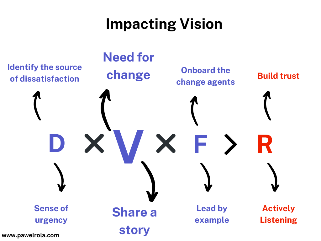 Infographic titled 'Impacting Vision' featuring a change management model with D (Dissatisfaction) x V (Vision) x F (First Steps) > R (Results), supported by strategies like identifying the source of dissatisfaction, need for change, onboarding change agents, and building trust, and actions such as sense of urgency, sharing a story, leading by example, and actively listening, created by pawelrola.com.